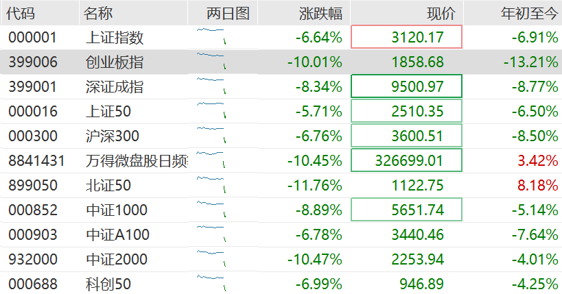 高盛：料中国或加快推宽松措施以抵消关税影响！维持中国今年经济增长预测4.5%不变，沪深300指数12个月目标价下调至4500点