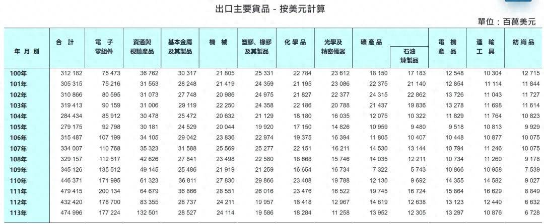 今年前七个月,中国大陆已经不再是台湾第一大出口市场 今年前七个月,中国大陆已经不再是台湾第一大出口市场
