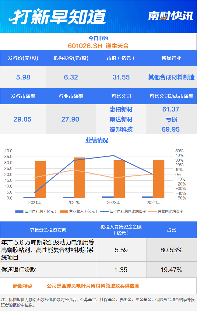 风电环氧树脂龙头，比亚迪“小伙伴”今日申购丨打新早知道
