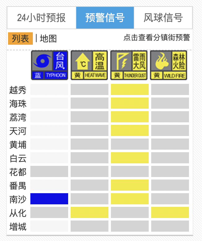 “麦德姆”外围环流上岸,广州多区发布雷雨大风预警信号