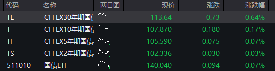 创业板回落翻绿,科技龙头走低,光伏拉升,恒科指转跌,新消费概念反弹,沪银大涨6%,国债跌