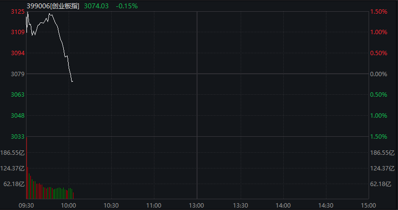 创业板回落翻绿,科技龙头走低,光伏拉升,恒科指转跌,新消费概念反弹,沪银大涨6%,国债跌