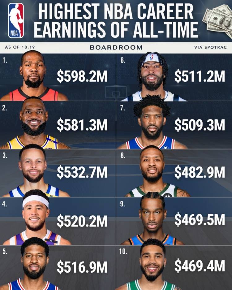 NBA历史薪资TOP10：杜詹库前三 乔治第5恩比德第7