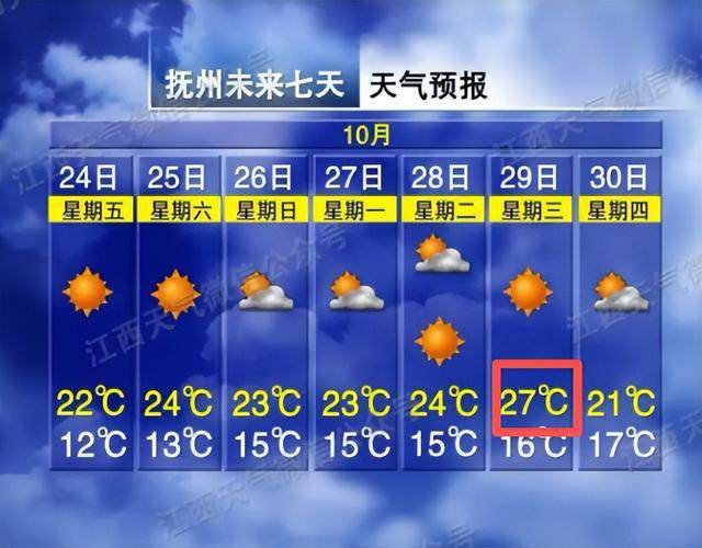27℃！江西天气又要大反转 本月还将迎来两轮冷空气