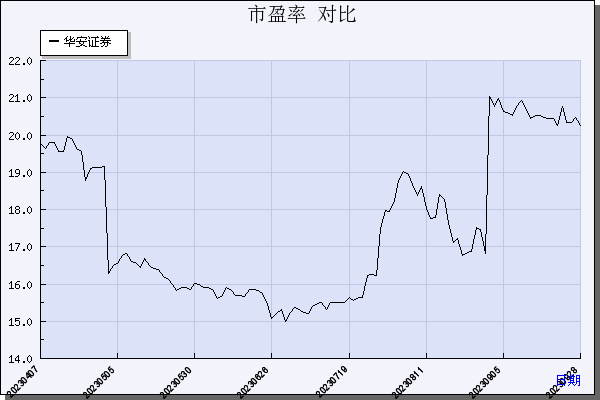 证券市盈率(中信证券市盈率)