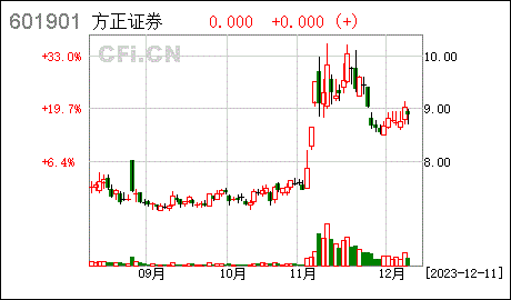 方正证券走势(方正证券股票走势)