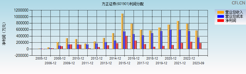 方正证券走势(方正证券股票走势)