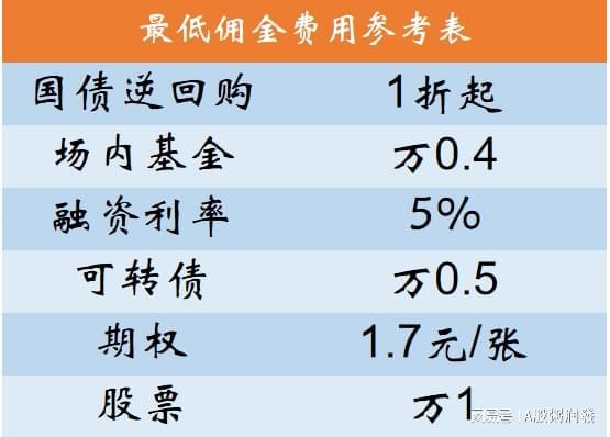 证券交易手续费最低(证券交易手续费最低5元可减吗?)