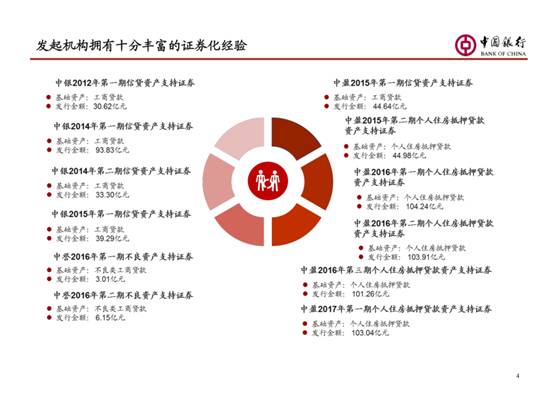 商业银行资产证券化(商业银行资产证券化的对象是)