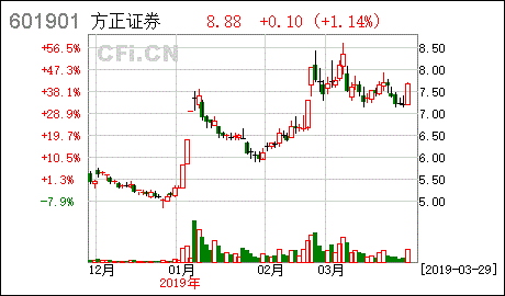 方正证券走势(方正证券走势图股票走势图)