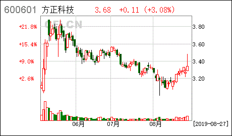 方正证券走势(方正证券走势图)