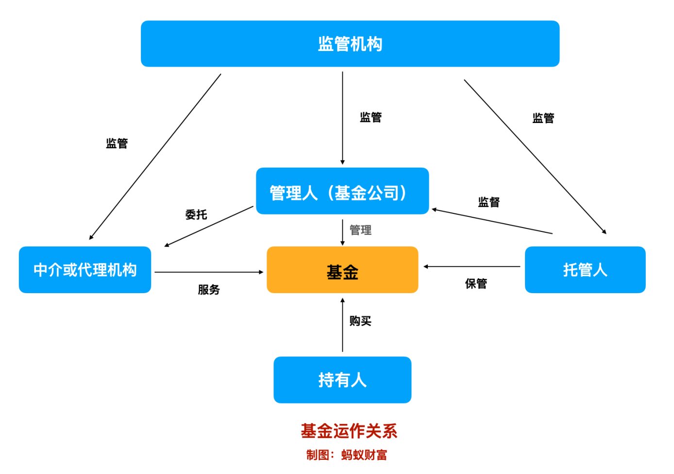 证券资金托管(证券资金托管账户)